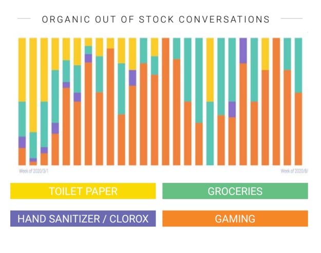 top stories online during coronavirus for items out of stock with social media analytics