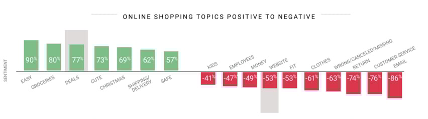 topic analysis and conversational keywords for online shopping with social listening