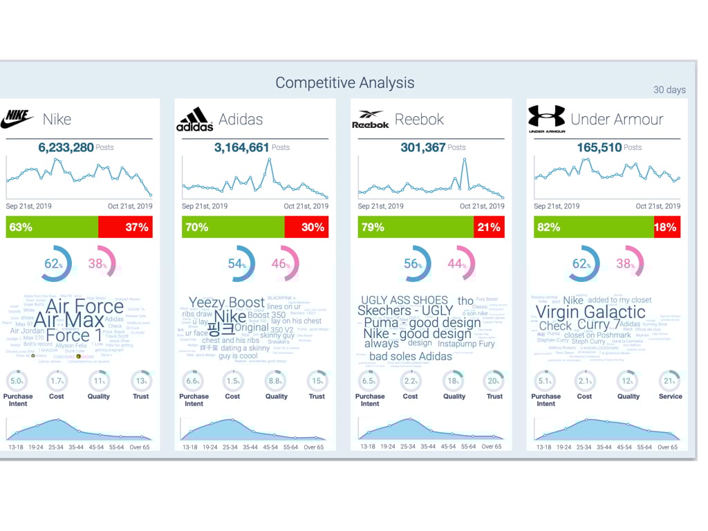 Shoe brand competitive analysis with social listening