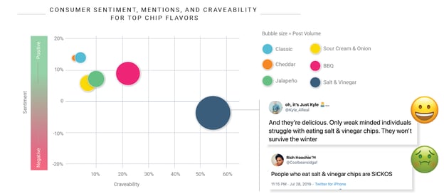 Consumer Sentiment, Mentions, and Craveability
