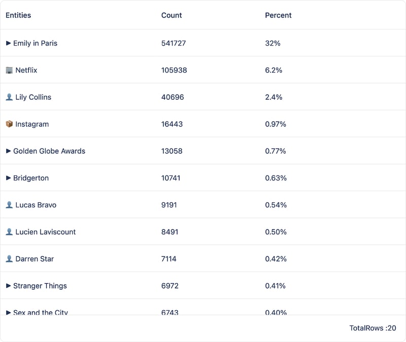 Emily in Paris Entities