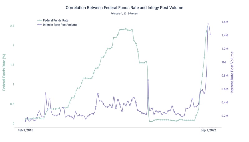 Federal Funds Rate and Post Volume-1