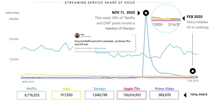 social media analytics for top streaming platforms, Netflix, Hulu, Amazon Prime Video