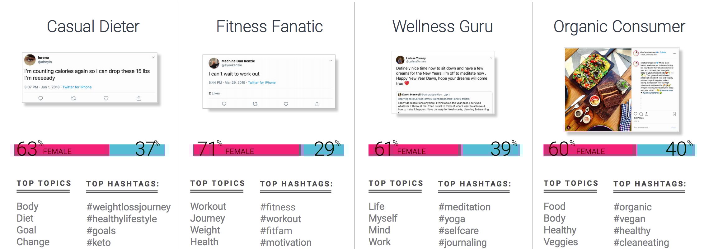 Health and Wellness audience segments with social listening data