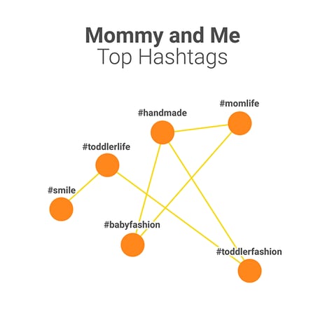 social listening analysis Crocs brand topic clusters  moms