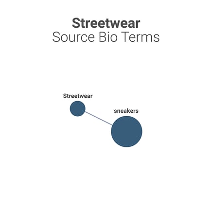 social listening analysis Crocs brand topic clusters  steetwear social personas