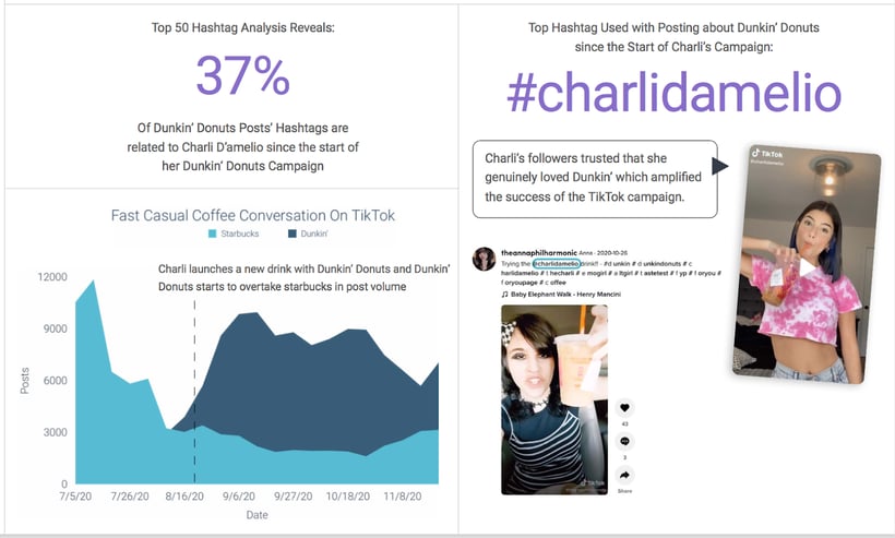 TikTok influencer campaign for Dunkin' and Starbucks with social listening