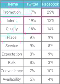 Facebook and Twitter and Facebook themes analytics with social listening