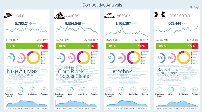 competitive analysis with social media analytics and social listening