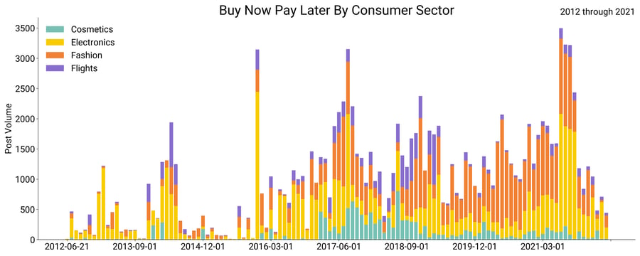 Image 2 - Buy Now Pay Later Sector Penetration By Month