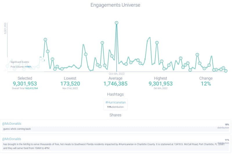Image 6 - McDonalds Engagement Graph with Tweets-1