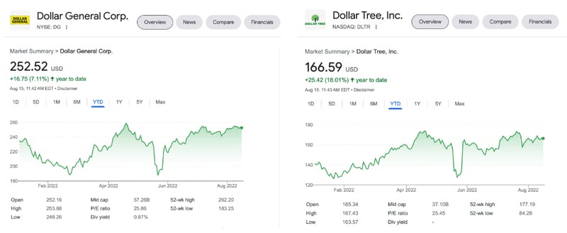 Image 6 - Share Prices of Inexpensive Retail Stores Increase