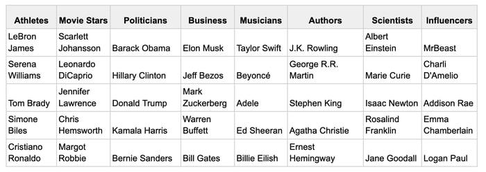 Figure 3: First Five Rows Of Our Influencer Dataset We Generated With A Large Language Model