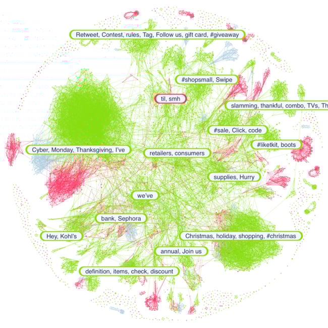 Figure 4: Narratives of Black Friday conversations colored by sentiment among individuals ages 18-35, (January 2015-December 2025); Infegy Social Dataset.