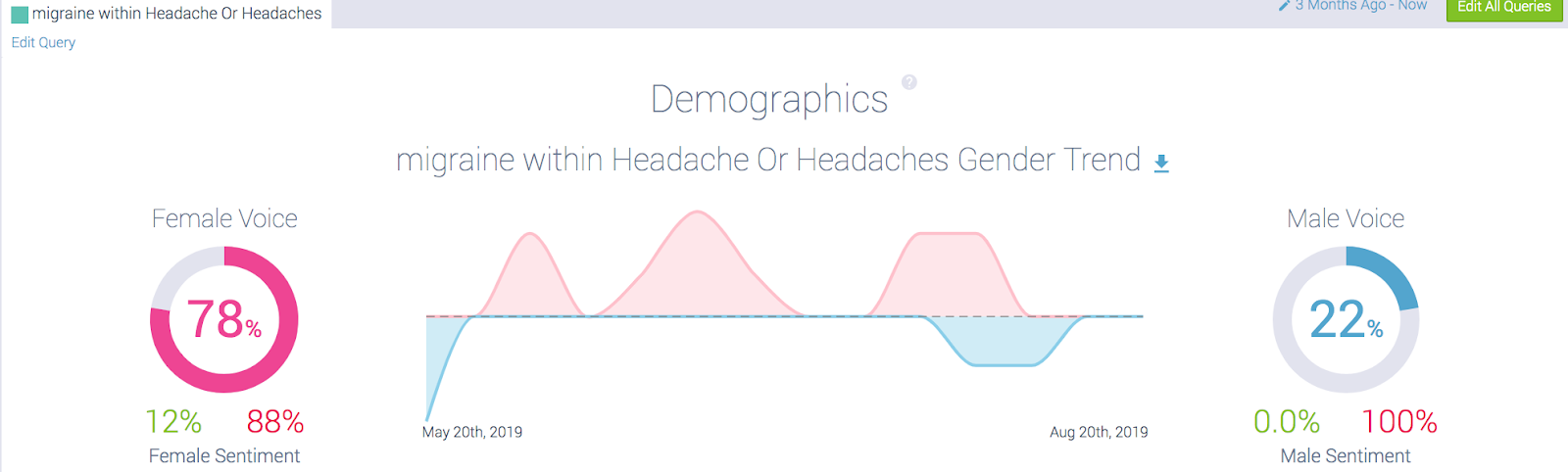 gender demographic sentiment analysis for migraine sufferers