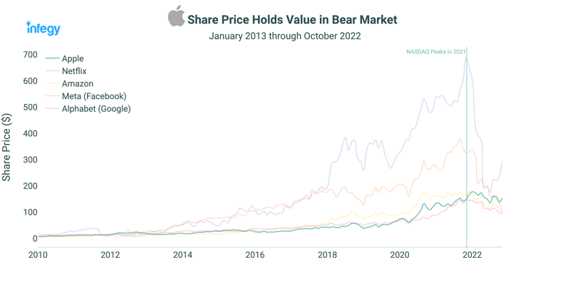 05 - Apple Share Price-min