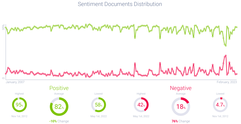 Figure 4: Oscars Sentiment (2013-2023); Infegy Atlas data.