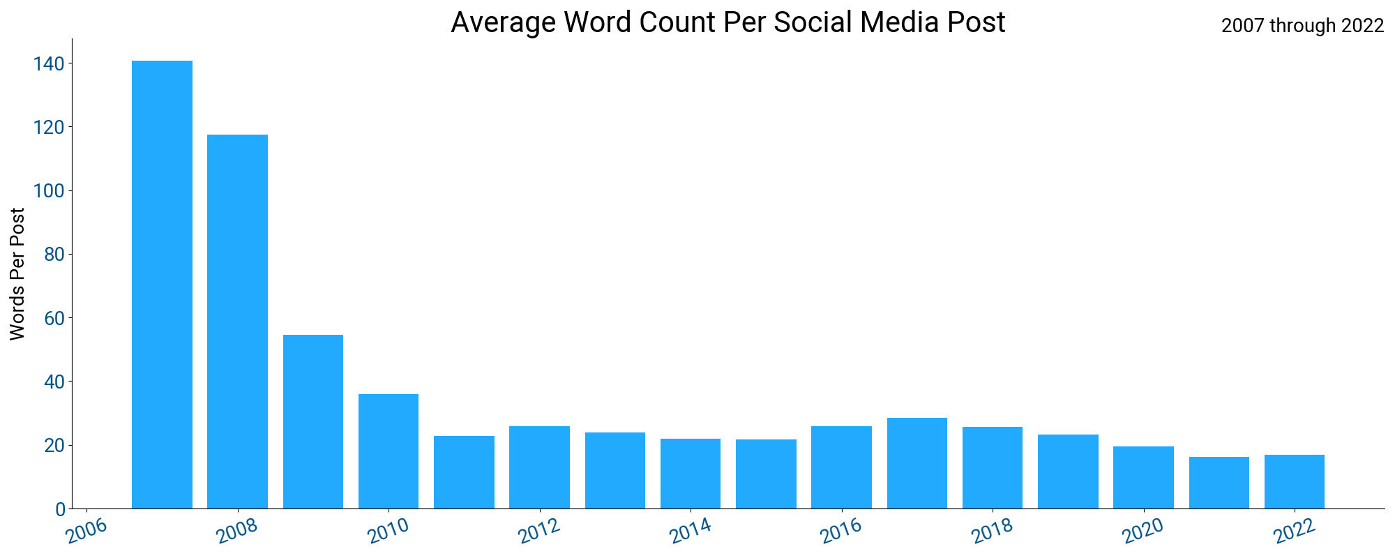Average Word Count Per Social Media Post
