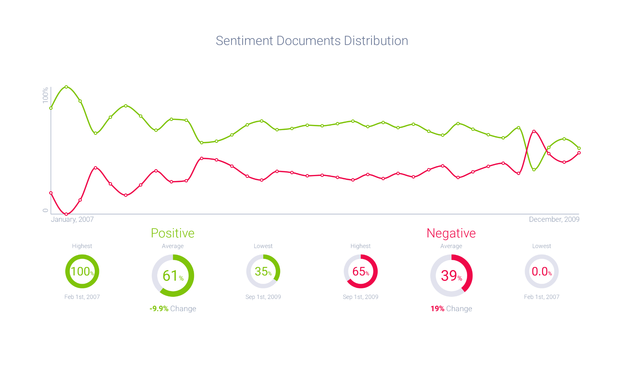 Declining FB news feed sentiment