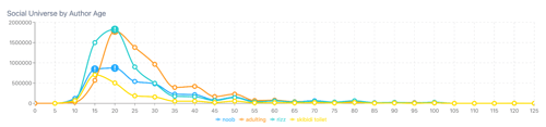 Figure 2: Usage of Key Slang by Age (April 4, 2020 through April 4, 2025); Infegy Social Dataset.