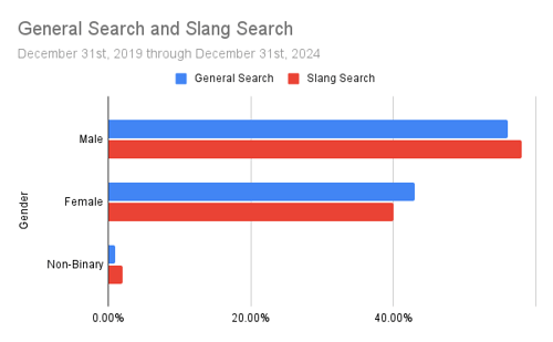 Figure 3: Usage of Neutral Slang by Gender (April 4, 2020 through April 4, 2025); Infegy Social Dataset.