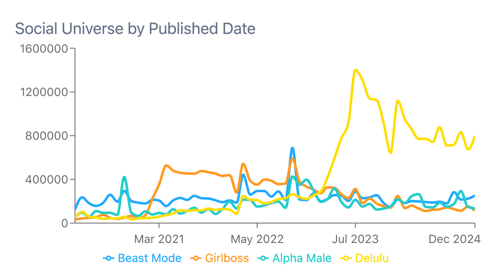 Figure 4: Usage of Key Slang by Age (April 4, 2020 through April 4, 2025); Infegy Social Dataset.