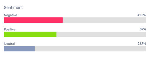 Figure 6. Sentiment towards Slang from Ages 20-30 (April 4, 2020 through April 4, 2025); Infegy Social Dataset.