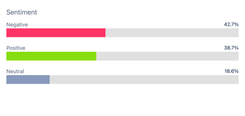 Figure 7. Sentiment towards Slang from Ages 40-50 (April 4, 2020 through April 4, 2025); Infegy Social Dataset.