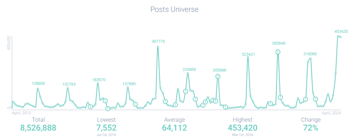 Figure 1 - Post Volume (1)