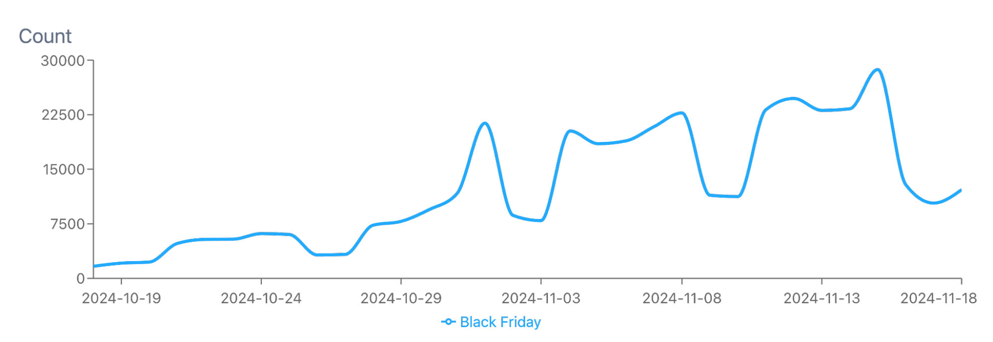 Figure 1 - Post Volume