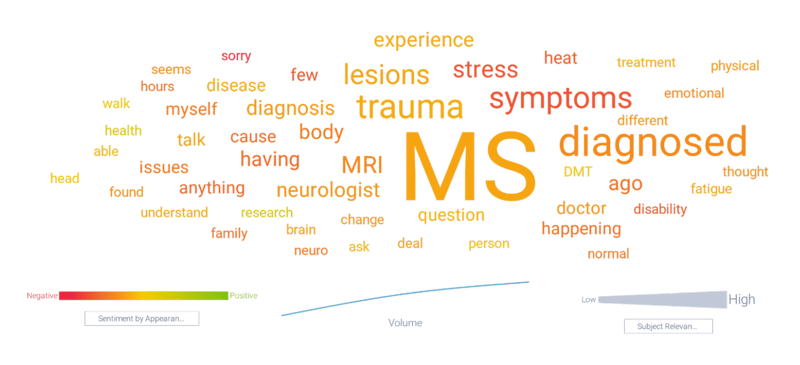  Topics colored by sentiment associated with multiple sclerosis; Custom data collection, November 2023 through April 2024. research, health, and interesting are largest