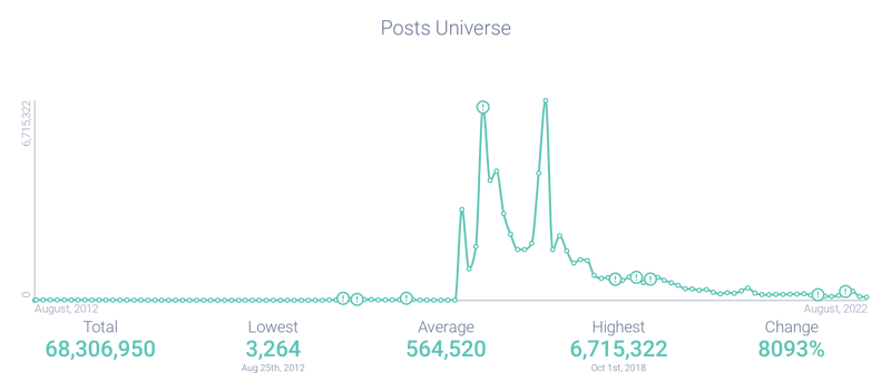 Trend graph showing post volume attached to #MeToo.
