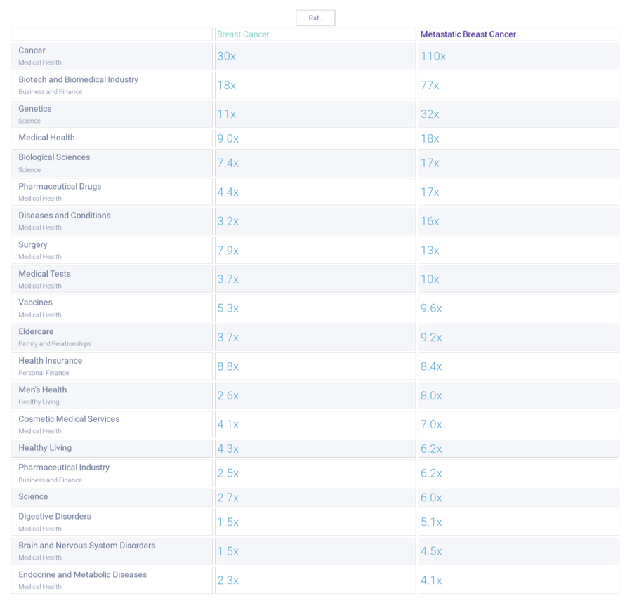 Comparing metastatic versus general breast cancer interests