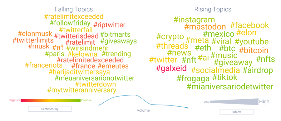 Hashtag and sentiment analysis surrounding Twitter’s July 2023 rate limit