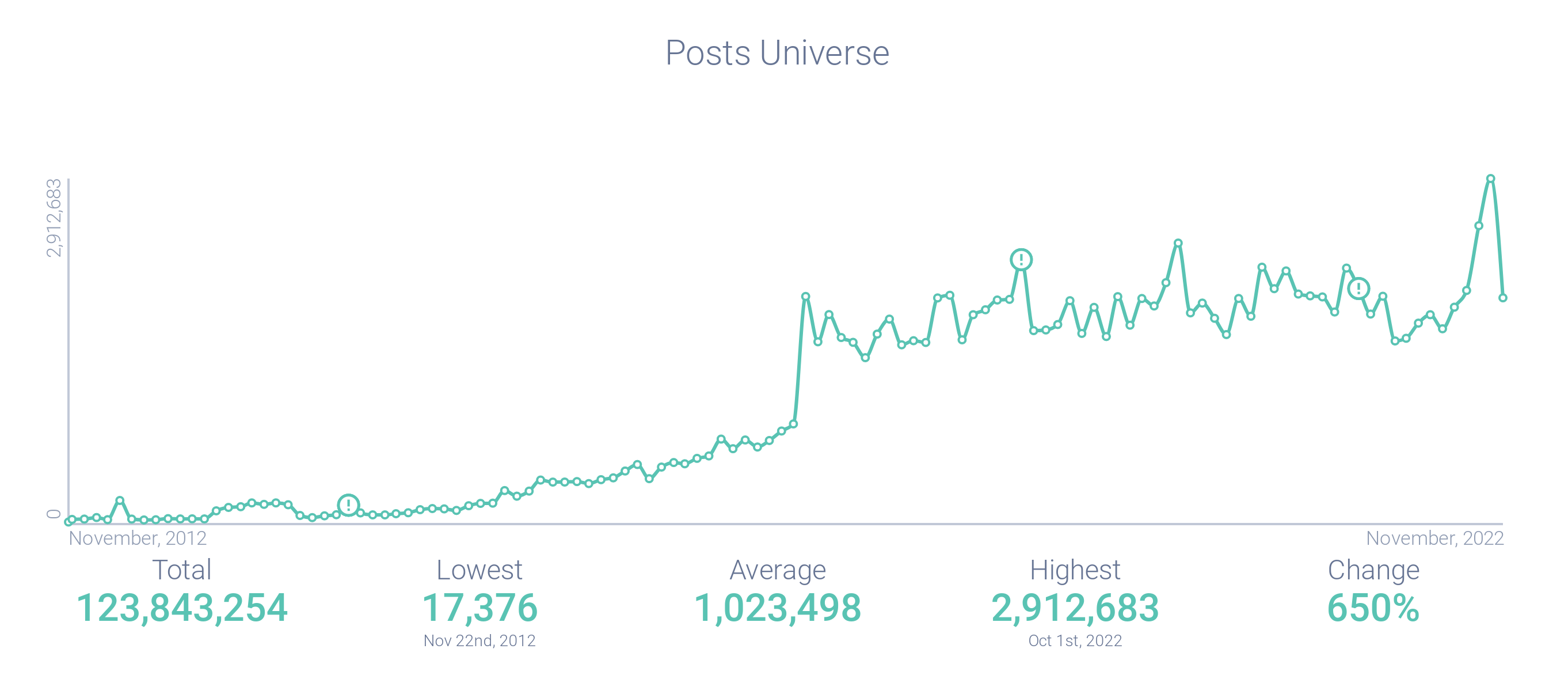 Figure 12 - Influencer Post Volume (1)-1