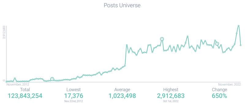 Figure 12 - Influencer Post Volume-1