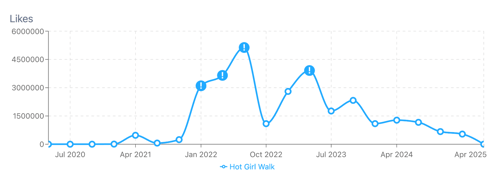 Figure 12. Engagement of Low Intensity Fitness Slang such as “Hot Girl Walk” (April 4, 2020 through April 4, 2025); Infegy Social Dataset.