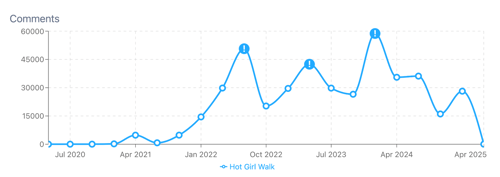 Figure 12. Engagement of Low Intensity Fitness Slang such as “Hot Girl Walk” (April 4, 2020 through April 4, 2025); Infegy Social Dataset.