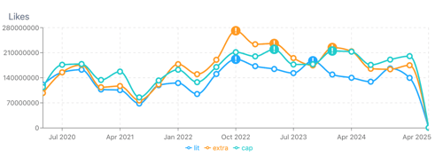Figure 13. Engagement of Consistent Slang such as “Lit”, “Extra”, and “Cap” (April 4, 2020 through April 4, 2025); Infegy Social Dataset.
