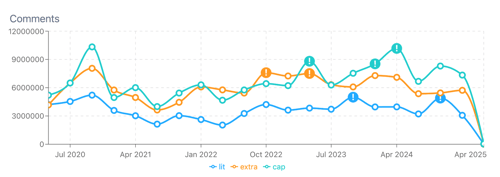 Figure 13. Engagement of Consistent Slang such as “Lit”, “Extra”, and “Cap” (April 4, 2020 through April 4, 2025); Infegy Social Dataset.