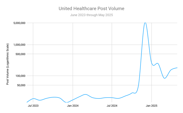 Figure 1: Post Volume About UnitedHealthcare (May 2023 through May 2025); Infegy Social Dataset.