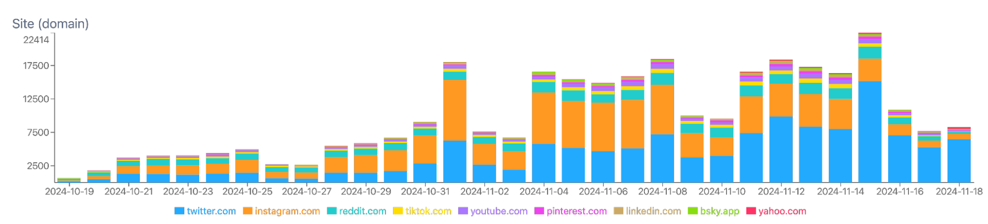 Figure 2 - Channel Distribution