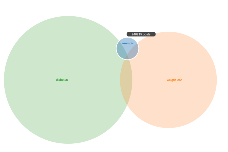 Ozempics overlap with diabetes and weight loss