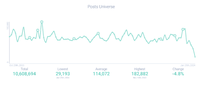 Figure 2- Post volume around beer-1