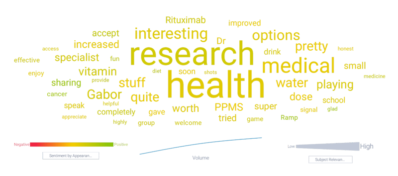 Positive sentiment topics associated with multiple sclerosis; Custom data collection, November 2023 through April 2024 research and health are largest