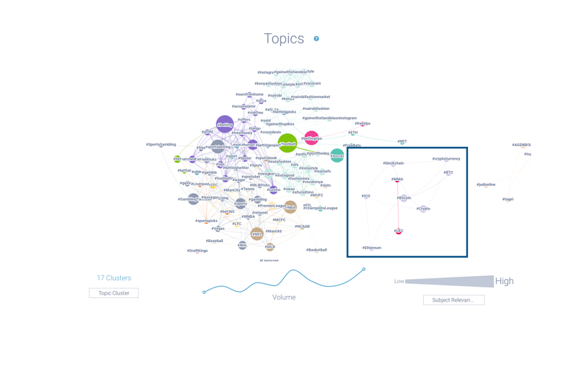 Figure 3 - Crypto Topics