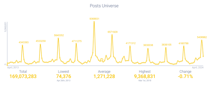 Figure 3 - Post Volume