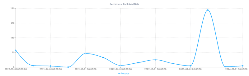 Figure 3 - Post Volume