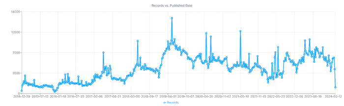 Figure 3- Post volume showing growth