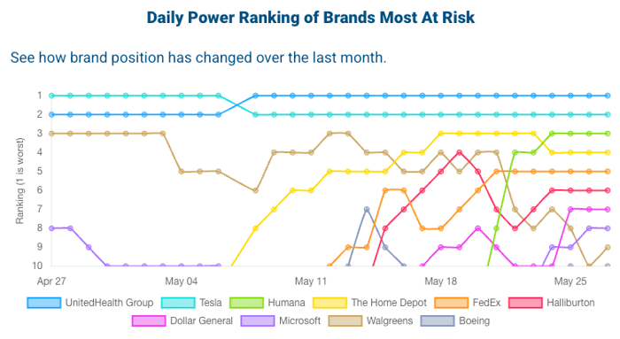 Figure 3: Infegy’s Brand Risk Daily Power Ranking (June 2, 2025); Infegy Social Dataset.